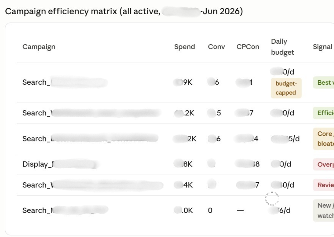 Campaign efficiency matrix